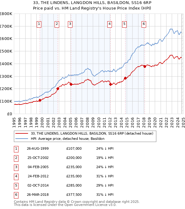 33, THE LINDENS, LANGDON HILLS, BASILDON, SS16 6RP: Price paid vs HM Land Registry's House Price Index