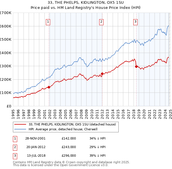 33, THE PHELPS, KIDLINGTON, OX5 1SU: Price paid vs HM Land Registry's House Price Index