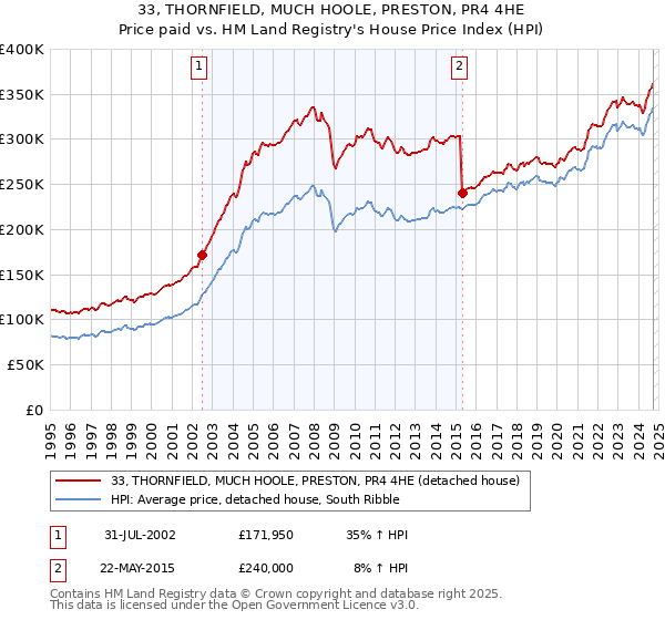 33, THORNFIELD, MUCH HOOLE, PRESTON, PR4 4HE: Price paid vs HM Land Registry's House Price Index