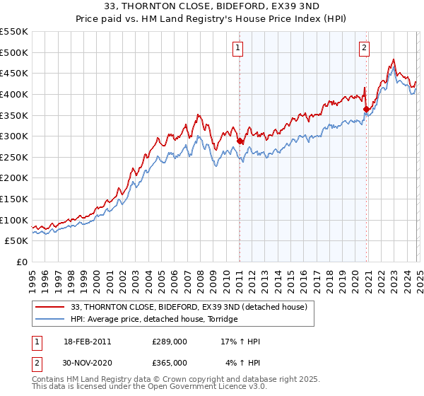 33, THORNTON CLOSE, BIDEFORD, EX39 3ND: Price paid vs HM Land Registry's House Price Index