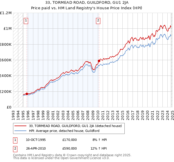 33, TORMEAD ROAD, GUILDFORD, GU1 2JA: Price paid vs HM Land Registry's House Price Index