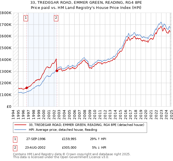 33, TREDEGAR ROAD, EMMER GREEN, READING, RG4 8PE: Price paid vs HM Land Registry's House Price Index