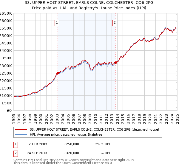 33, UPPER HOLT STREET, EARLS COLNE, COLCHESTER, CO6 2PG: Price paid vs HM Land Registry's House Price Index