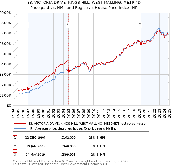 33, VICTORIA DRIVE, KINGS HILL, WEST MALLING, ME19 4DT: Price paid vs HM Land Registry's House Price Index