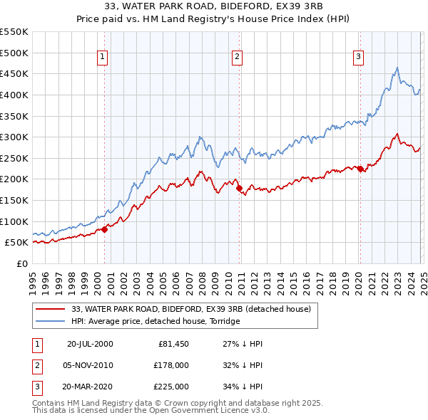 33, WATER PARK ROAD, BIDEFORD, EX39 3RB: Price paid vs HM Land Registry's House Price Index