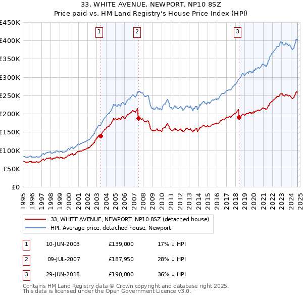 33, WHITE AVENUE, NEWPORT, NP10 8SZ: Price paid vs HM Land Registry's House Price Index