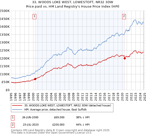 33, WOODS LOKE WEST, LOWESTOFT, NR32 3DW: Price paid vs HM Land Registry's House Price Index