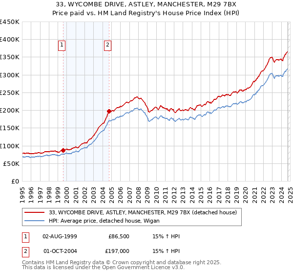 33, WYCOMBE DRIVE, ASTLEY, MANCHESTER, M29 7BX: Price paid vs HM Land Registry's House Price Index