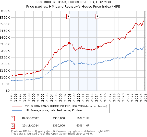 330, BIRKBY ROAD, HUDDERSFIELD, HD2 2DB: Price paid vs HM Land Registry's House Price Index