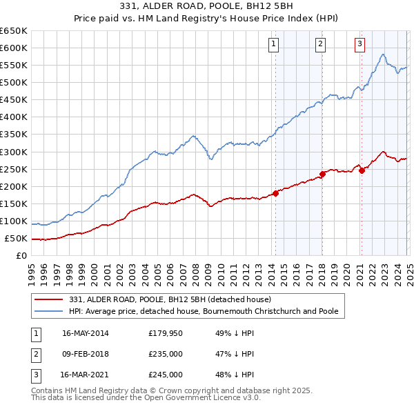 331, ALDER ROAD, POOLE, BH12 5BH: Price paid vs HM Land Registry's House Price Index