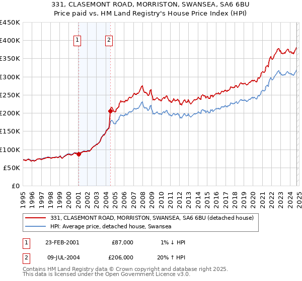 331, CLASEMONT ROAD, MORRISTON, SWANSEA, SA6 6BU: Price paid vs HM Land Registry's House Price Index