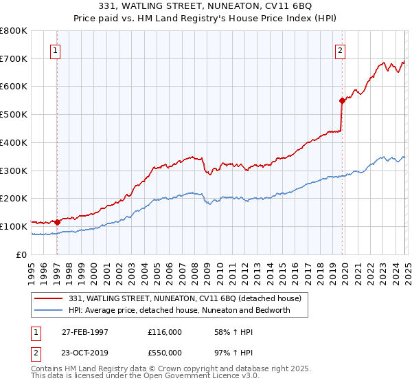 331, WATLING STREET, NUNEATON, CV11 6BQ: Price paid vs HM Land Registry's House Price Index