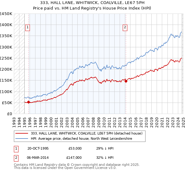 333, HALL LANE, WHITWICK, COALVILLE, LE67 5PH: Price paid vs HM Land Registry's House Price Index