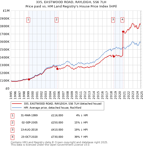 335, EASTWOOD ROAD, RAYLEIGH, SS6 7LH: Price paid vs HM Land Registry's House Price Index