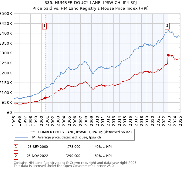 335, HUMBER DOUCY LANE, IPSWICH, IP4 3PJ: Price paid vs HM Land Registry's House Price Index