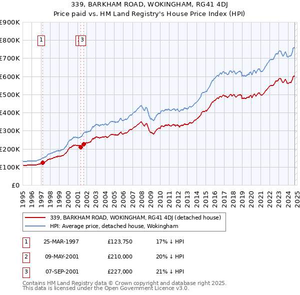 339, BARKHAM ROAD, WOKINGHAM, RG41 4DJ: Price paid vs HM Land Registry's House Price Index