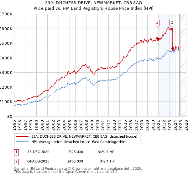 33A, DUCHESS DRIVE, NEWMARKET, CB8 8AG: Price paid vs HM Land Registry's House Price Index