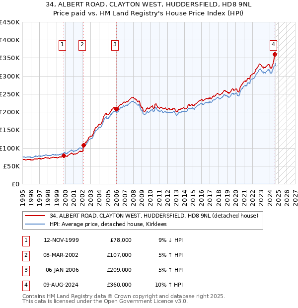 34, ALBERT ROAD, CLAYTON WEST, HUDDERSFIELD, HD8 9NL: Price paid vs HM Land Registry's House Price Index