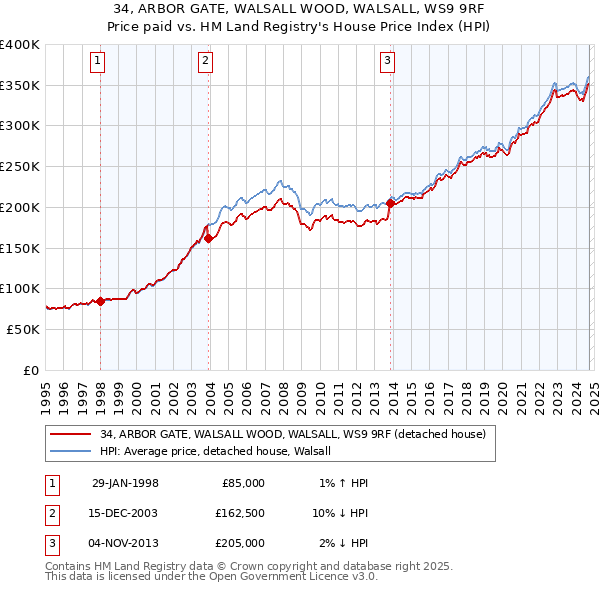 34, ARBOR GATE, WALSALL WOOD, WALSALL, WS9 9RF: Price paid vs HM Land Registry's House Price Index