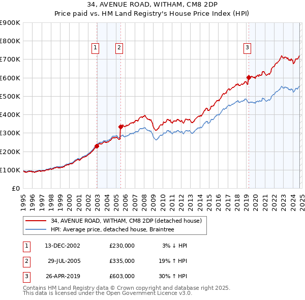 34, AVENUE ROAD, WITHAM, CM8 2DP: Price paid vs HM Land Registry's House Price Index