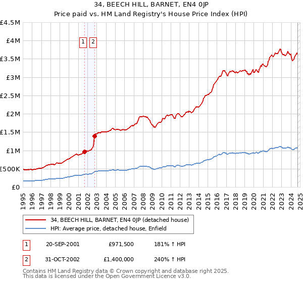 34, BEECH HILL, BARNET, EN4 0JP: Price paid vs HM Land Registry's House Price Index