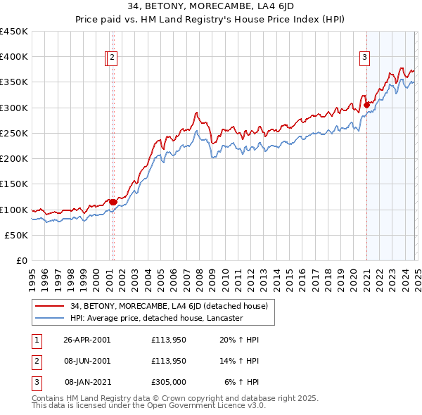 34, BETONY, MORECAMBE, LA4 6JD: Price paid vs HM Land Registry's House Price Index