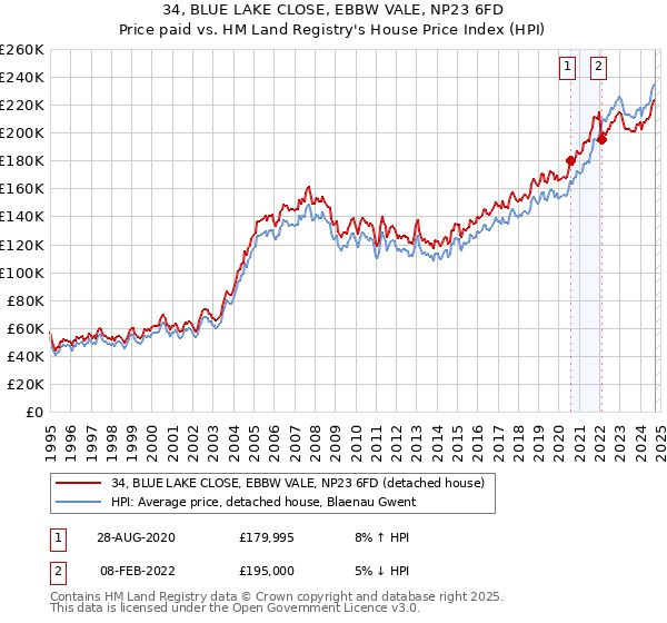 34, BLUE LAKE CLOSE, EBBW VALE, NP23 6FD: Price paid vs HM Land Registry's House Price Index