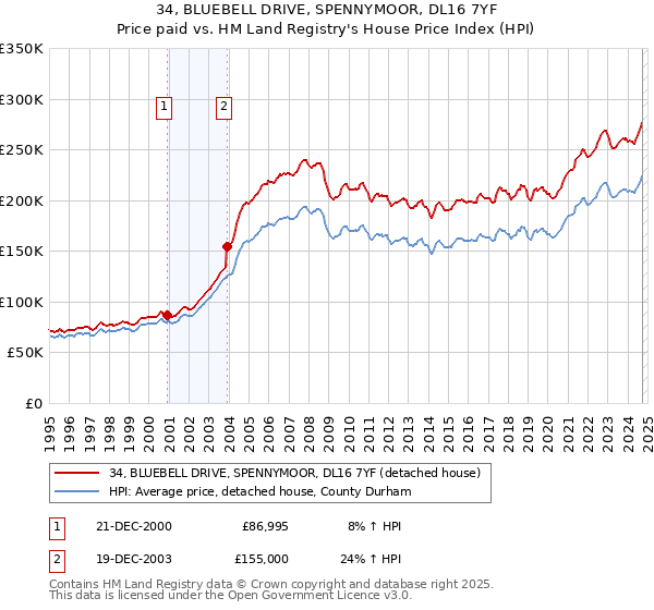 34, BLUEBELL DRIVE, SPENNYMOOR, DL16 7YF: Price paid vs HM Land Registry's House Price Index