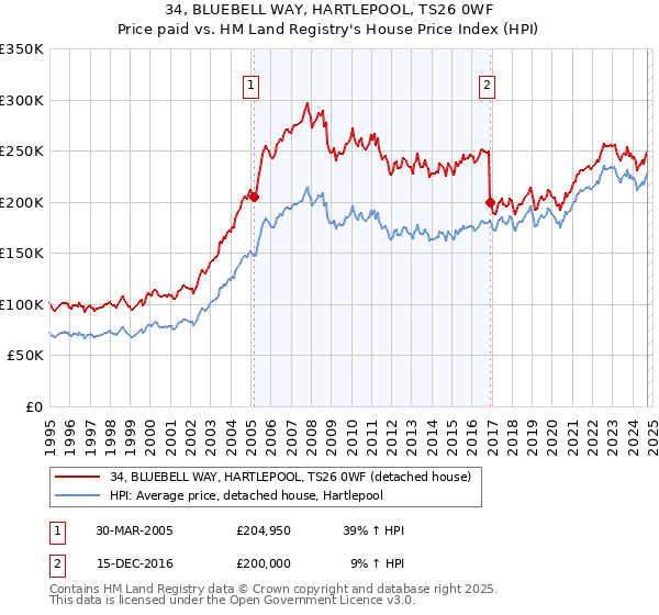 34, BLUEBELL WAY, HARTLEPOOL, TS26 0WF: Price paid vs HM Land Registry's House Price Index