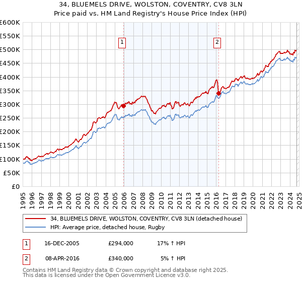 34, BLUEMELS DRIVE, WOLSTON, COVENTRY, CV8 3LN: Price paid vs HM Land Registry's House Price Index