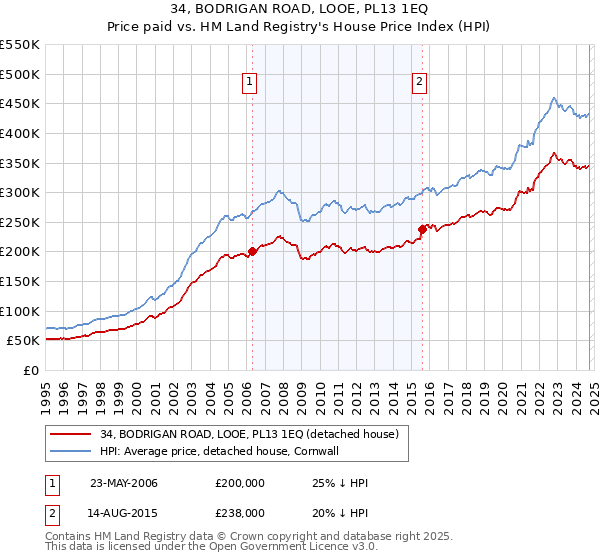 34, BODRIGAN ROAD, LOOE, PL13 1EQ: Price paid vs HM Land Registry's House Price Index