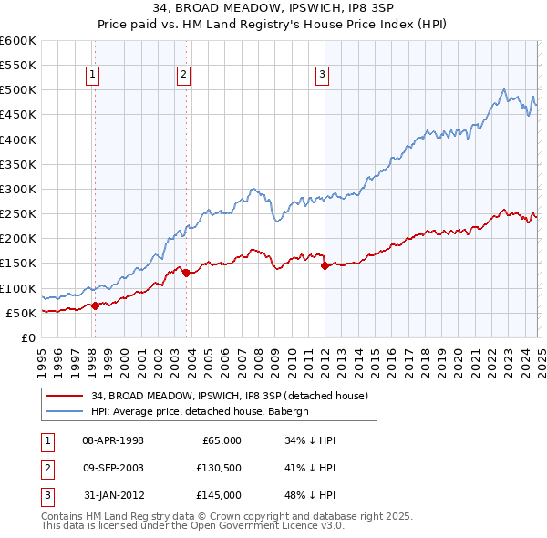 34, BROAD MEADOW, IPSWICH, IP8 3SP: Price paid vs HM Land Registry's House Price Index