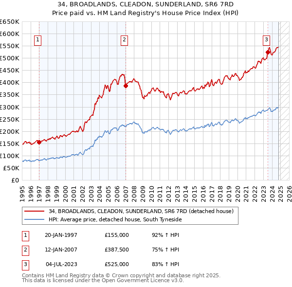 34, BROADLANDS, CLEADON, SUNDERLAND, SR6 7RD: Price paid vs HM Land Registry's House Price Index