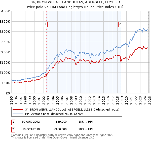 34, BRON WERN, LLANDDULAS, ABERGELE, LL22 8JD: Price paid vs HM Land Registry's House Price Index