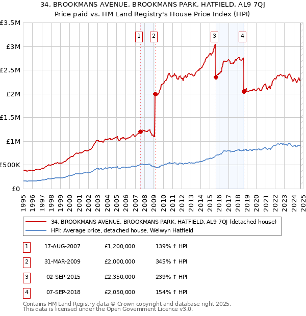 34, BROOKMANS AVENUE, BROOKMANS PARK, HATFIELD, AL9 7QJ: Price paid vs HM Land Registry's House Price Index