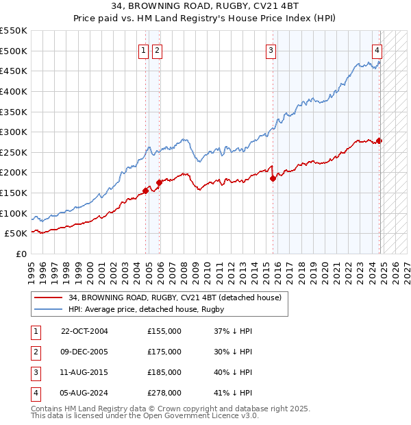 34, BROWNING ROAD, RUGBY, CV21 4BT: Price paid vs HM Land Registry's House Price Index