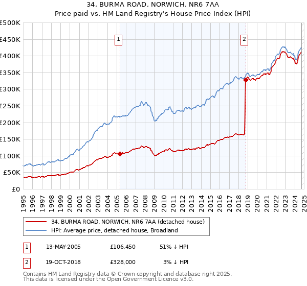 34, BURMA ROAD, NORWICH, NR6 7AA: Price paid vs HM Land Registry's House Price Index