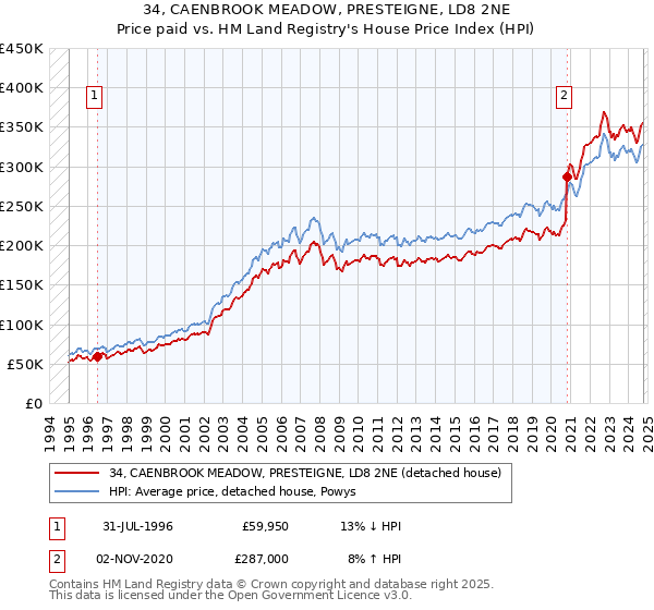 34, CAENBROOK MEADOW, PRESTEIGNE, LD8 2NE: Price paid vs HM Land Registry's House Price Index