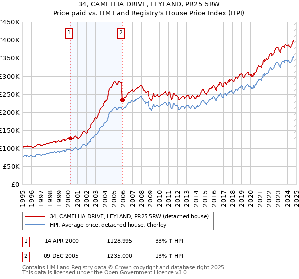 34, CAMELLIA DRIVE, LEYLAND, PR25 5RW: Price paid vs HM Land Registry's House Price Index