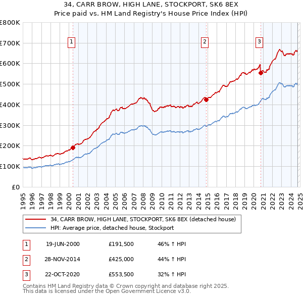 34, CARR BROW, HIGH LANE, STOCKPORT, SK6 8EX: Price paid vs HM Land Registry's House Price Index