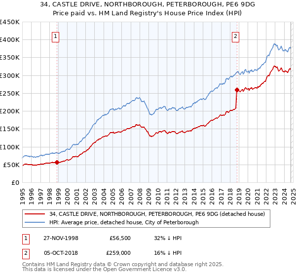 34, CASTLE DRIVE, NORTHBOROUGH, PETERBOROUGH, PE6 9DG: Price paid vs HM Land Registry's House Price Index