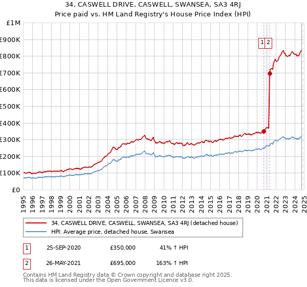 34, CASWELL DRIVE, CASWELL, SWANSEA, SA3 4RJ: Price paid vs HM Land Registry's House Price Index