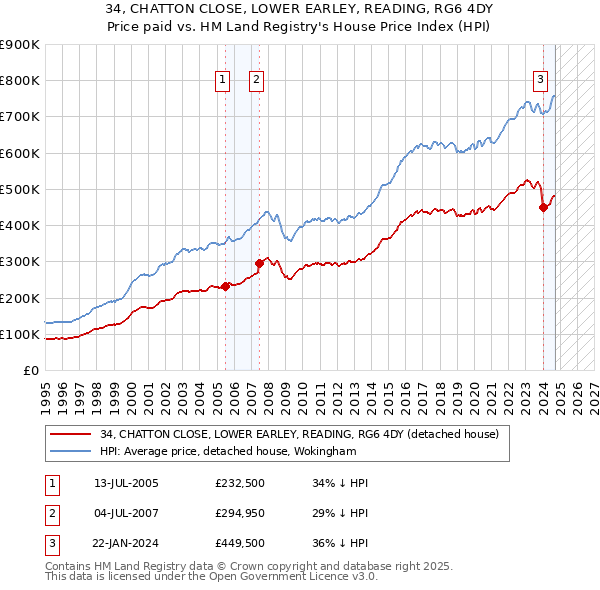 34, CHATTON CLOSE, LOWER EARLEY, READING, RG6 4DY: Price paid vs HM Land Registry's House Price Index