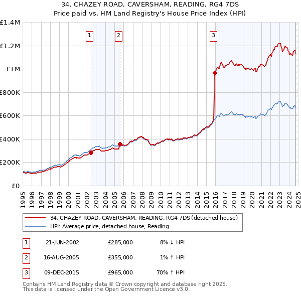 34, CHAZEY ROAD, CAVERSHAM, READING, RG4 7DS: Price paid vs HM Land Registry's House Price Index