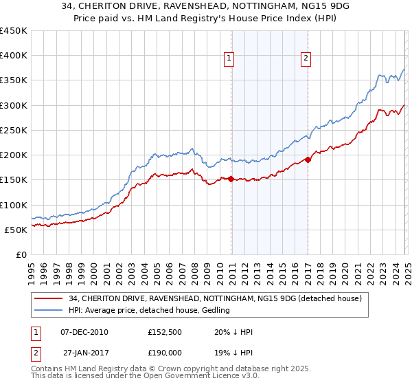 34, CHERITON DRIVE, RAVENSHEAD, NOTTINGHAM, NG15 9DG: Price paid vs HM Land Registry's House Price Index