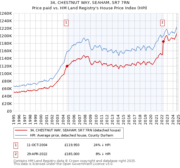 34, CHESTNUT WAY, SEAHAM, SR7 7RN: Price paid vs HM Land Registry's House Price Index