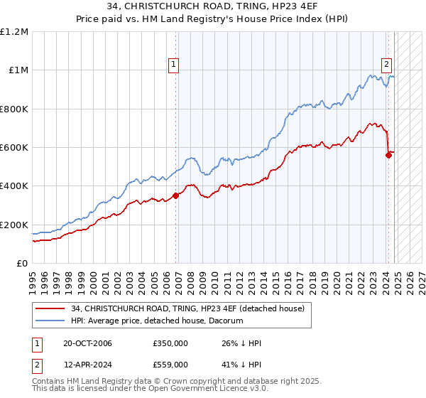 34, CHRISTCHURCH ROAD, TRING, HP23 4EF: Price paid vs HM Land Registry's House Price Index