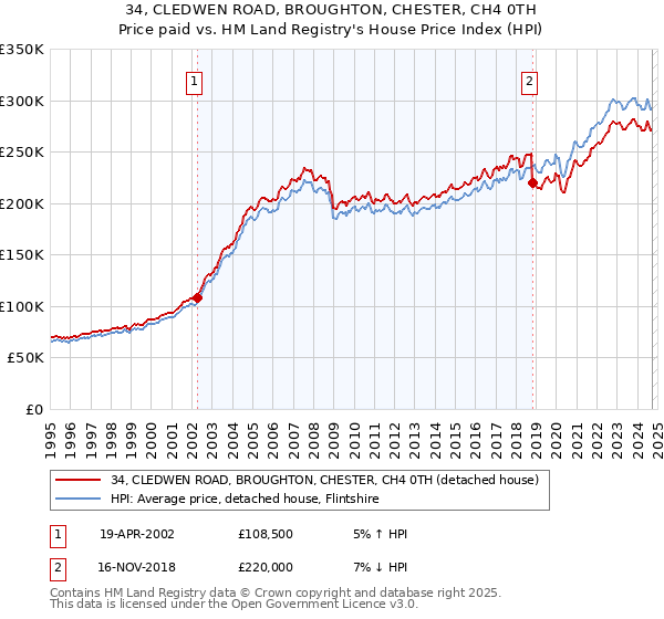 34, CLEDWEN ROAD, BROUGHTON, CHESTER, CH4 0TH: Price paid vs HM Land Registry's House Price Index