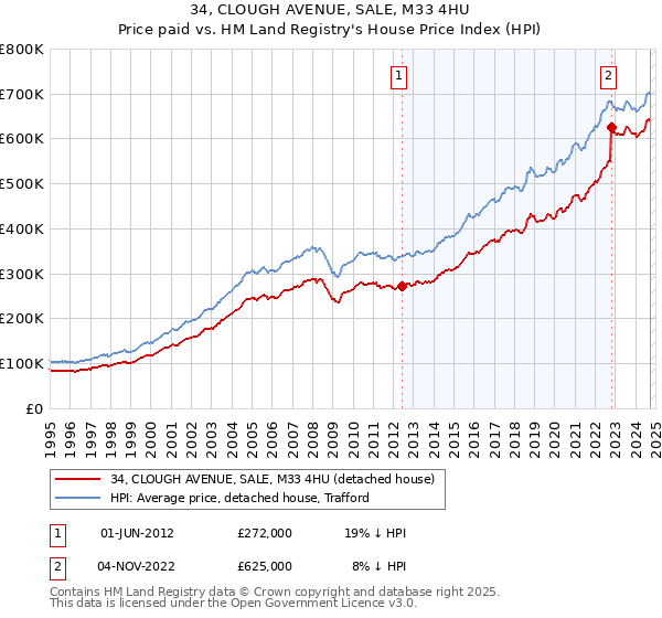 34, CLOUGH AVENUE, SALE, M33 4HU: Price paid vs HM Land Registry's House Price Index