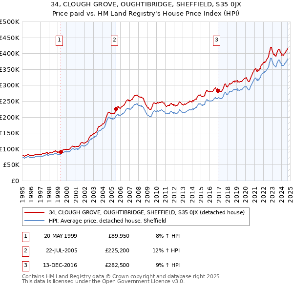 34, CLOUGH GROVE, OUGHTIBRIDGE, SHEFFIELD, S35 0JX: Price paid vs HM Land Registry's House Price Index